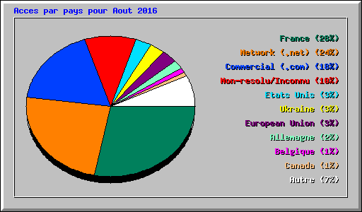 Acces par pays pour Aout 2016