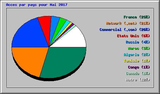 Acces par pays pour Mai 2017