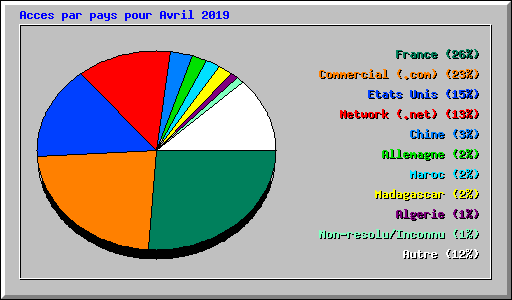 Acces par pays pour Avril 2019