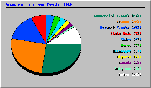 Acces par pays pour Fevrier 2020
