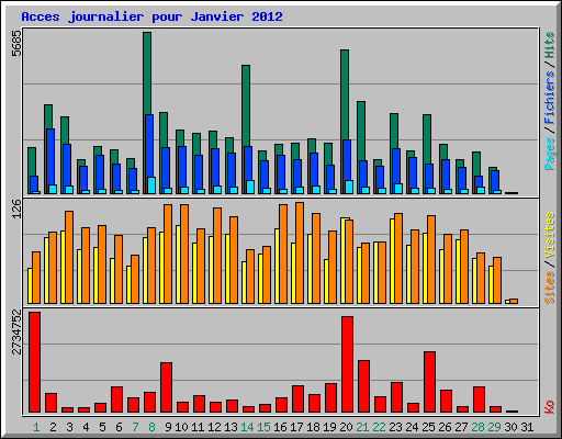 Acces journalier pour Janvier 2012