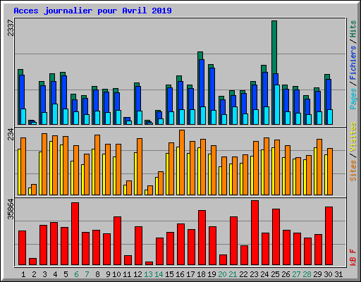 Acces journalier pour Avril 2019