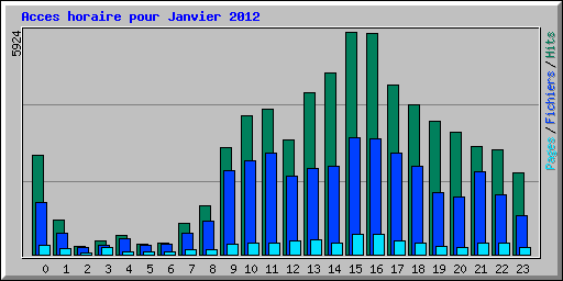 Acces horaire pour Janvier 2012