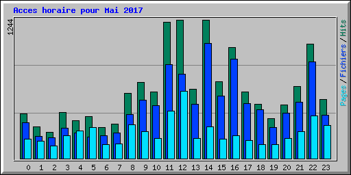Acces horaire pour Mai 2017
