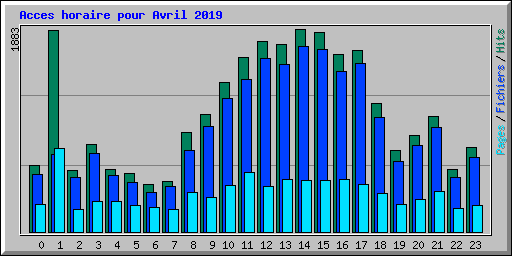 Acces horaire pour Avril 2019